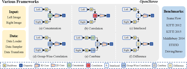 Figure 3 for OpenStereo: A Comprehensive Benchmark for Stereo Matching and Strong Baseline