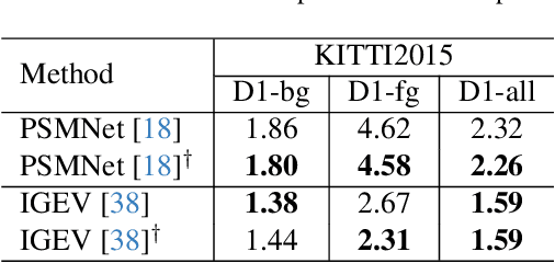 Figure 4 for OpenStereo: A Comprehensive Benchmark for Stereo Matching and Strong Baseline
