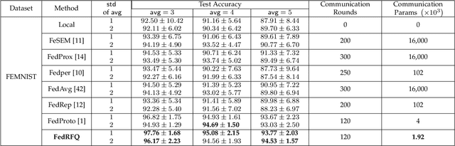 Figure 4 for FedRFQ: Prototype-Based Federated Learning with Reduced Redundancy, Minimal Failure, and Enhanced Quality