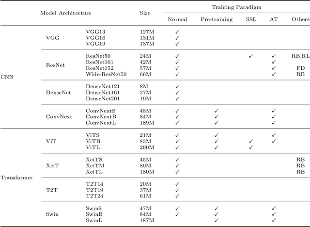 Figure 3 for A Comprehensive Study on Robustness of Image Classification Models: Benchmarking and Rethinking