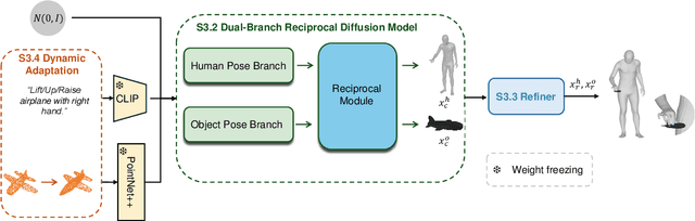 Figure 2 for OOD-HOI: Text-Driven 3D Whole-Body Human-Object Interactions Generation Beyond Training Domains