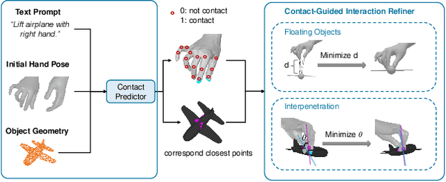 Figure 4 for OOD-HOI: Text-Driven 3D Whole-Body Human-Object Interactions Generation Beyond Training Domains