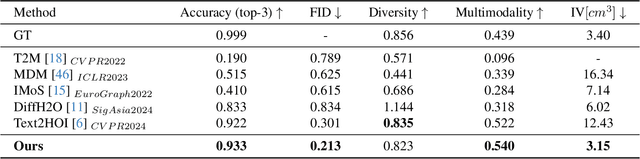 Figure 1 for OOD-HOI: Text-Driven 3D Whole-Body Human-Object Interactions Generation Beyond Training Domains