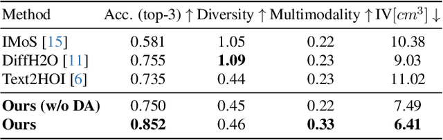 Figure 3 for OOD-HOI: Text-Driven 3D Whole-Body Human-Object Interactions Generation Beyond Training Domains