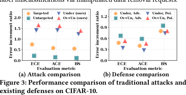 Figure 4 for Towards Unveiling Predictive Uncertainty Vulnerabilities in the Context of the Right to Be Forgotten