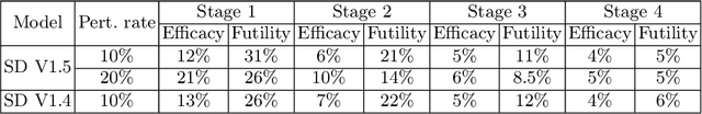 Figure 4 for ProTIP: Probabilistic Robustness Verification on Text-to-Image Diffusion Models against Stochastic Perturbation
