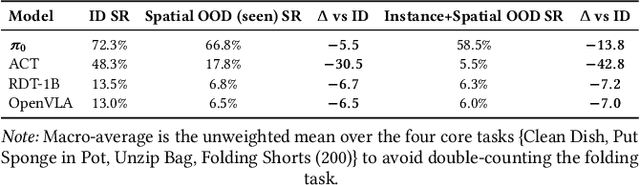 Figure 4 for Experiences from Benchmarking Vision-Language-Action Models for Robotic Manipulation