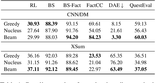 Figure 2 for Faithfulness-Aware Decoding Strategies for Abstractive Summarization