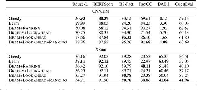 Figure 4 for Faithfulness-Aware Decoding Strategies for Abstractive Summarization