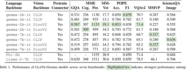 Figure 1 for LLaVA-Gemma: Accelerating Multimodal Foundation Models with a Compact Language Model