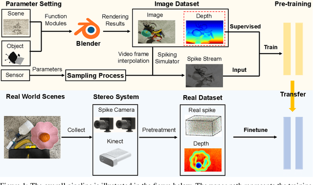 Figure 1 for SpikeStereoNet: A Brain-Inspired Framework for Stereo Depth Estimation from Spike Streams
