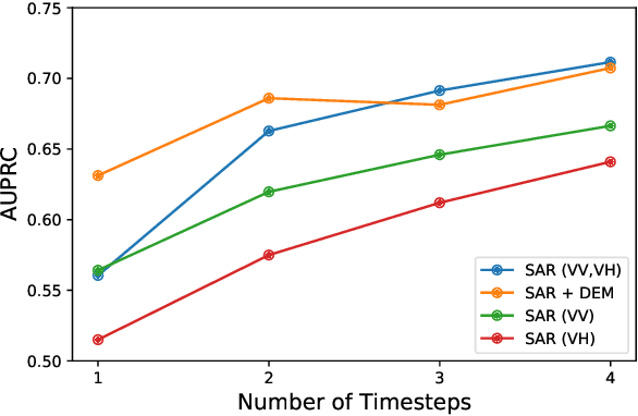 Figure 4 for Deep Learning for Rapid Landslide Detection using Synthetic Aperture Radar (SAR) Datacubes