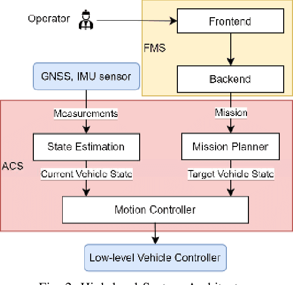 Figure 2 for Robotics Under Construction: Challenges on Job Sites