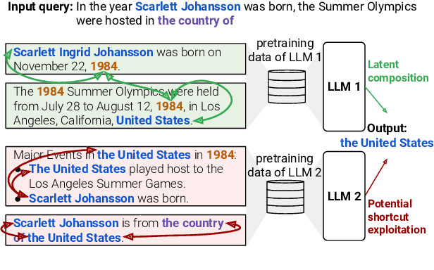 Figure 1 for Do Large Language Models Perform Latent Multi-Hop Reasoning without Exploiting Shortcuts?