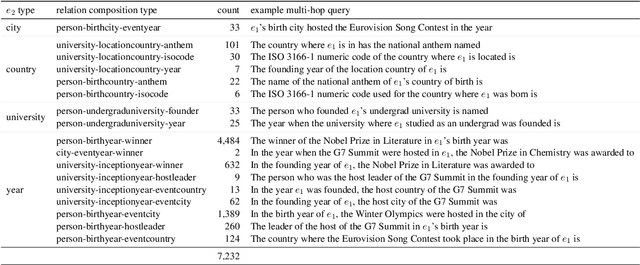 Figure 2 for Do Large Language Models Perform Latent Multi-Hop Reasoning without Exploiting Shortcuts?