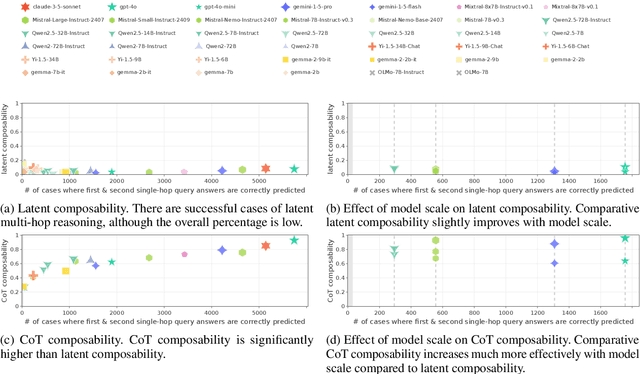 Figure 3 for Do Large Language Models Perform Latent Multi-Hop Reasoning without Exploiting Shortcuts?