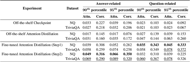 Figure 4 for Unveiling the Magic: Investigating Attention Distillation in Retrieval-augmented Generation