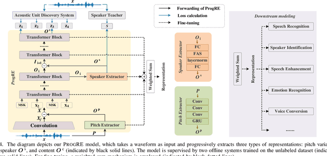 Figure 4 for Progressive Residual Extraction based Pre-training for Speech Representation Learning