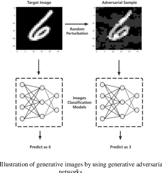 Figure 2 for Adversarial Attack Against Images Classification based on Generative Adversarial Networks