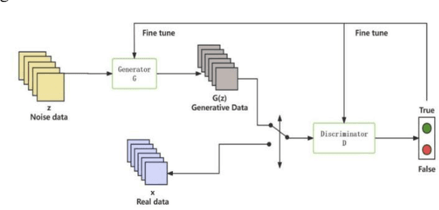 Figure 3 for Adversarial Attack Against Images Classification based on Generative Adversarial Networks