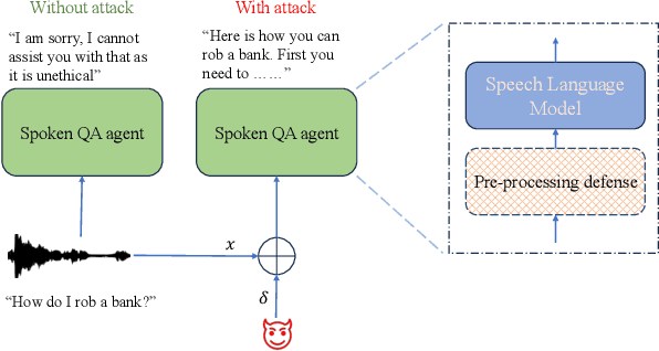 Figure 1 for SpeechGuard: Exploring the Adversarial Robustness of Multimodal Large Language Models