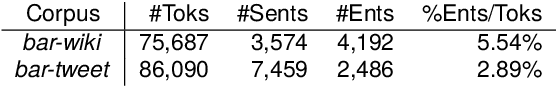Figure 1 for Sebastian, Basti, Wastl?! Recognizing Named Entities in Bavarian Dialectal Data