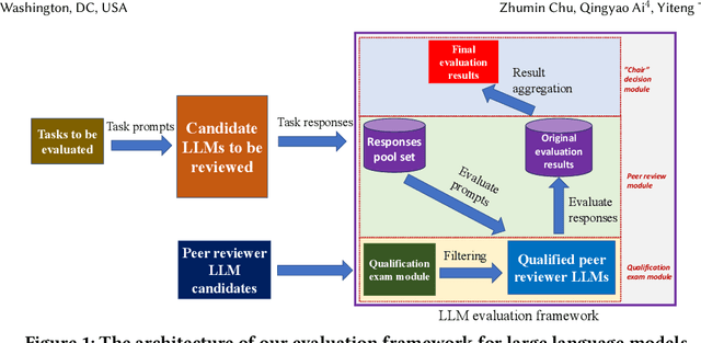 Figure 1 for PRE: A Peer Review Based Large Language Model Evaluator