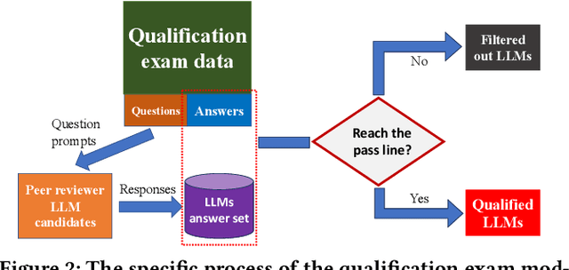 Figure 3 for PRE: A Peer Review Based Large Language Model Evaluator