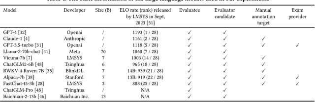 Figure 2 for PRE: A Peer Review Based Large Language Model Evaluator