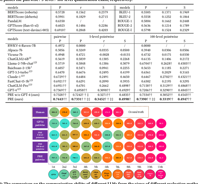 Figure 4 for PRE: A Peer Review Based Large Language Model Evaluator