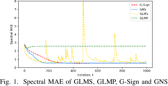 Figure 1 for Adaptive Graph Normalized Sign Algorithm