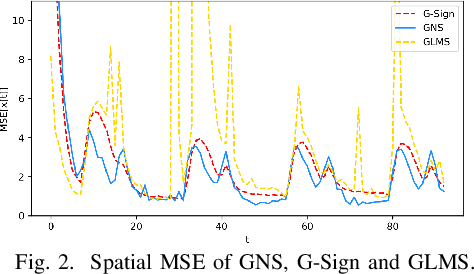 Figure 2 for Adaptive Graph Normalized Sign Algorithm