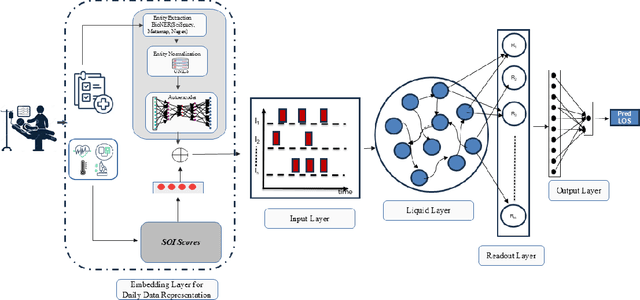 Figure 1 for StayLTC: A Cost-Effective Multimodal Framework for Hospital Length of Stay Forecasting