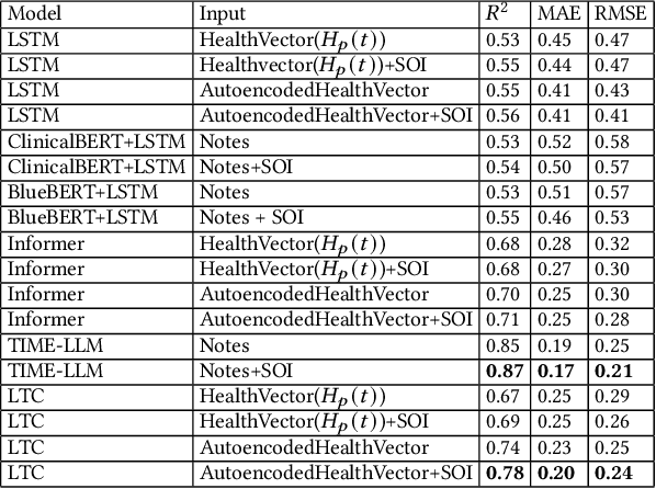 Figure 2 for StayLTC: A Cost-Effective Multimodal Framework for Hospital Length of Stay Forecasting
