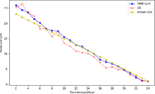 Figure 3 for StayLTC: A Cost-Effective Multimodal Framework for Hospital Length of Stay Forecasting