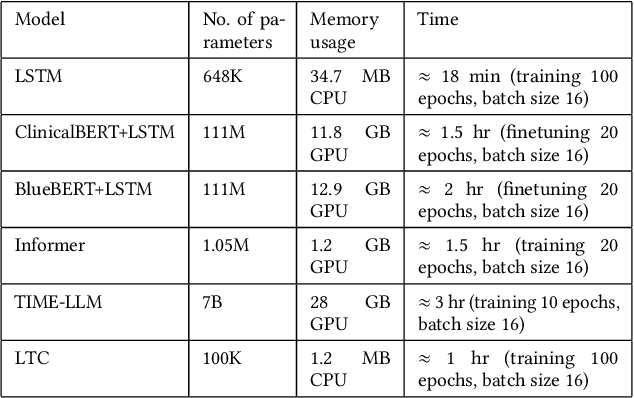 Figure 4 for StayLTC: A Cost-Effective Multimodal Framework for Hospital Length of Stay Forecasting