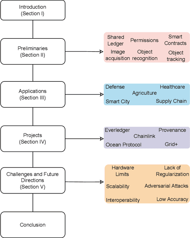 Figure 1 for A Comprehensive Analysis of Blockchain Applications for Securing Computer Vision Systems