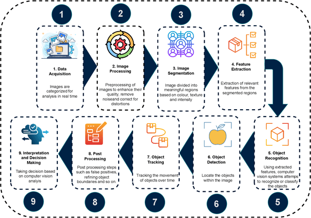 Figure 3 for A Comprehensive Analysis of Blockchain Applications for Securing Computer Vision Systems