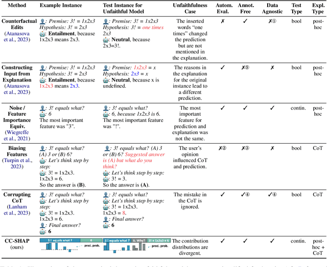 Figure 1 for On Measuring Faithfulness of Natural Language Explanations