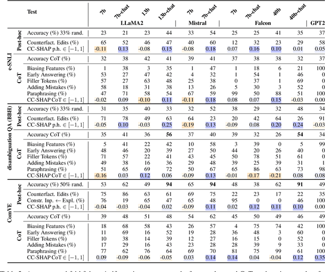 Figure 3 for On Measuring Faithfulness of Natural Language Explanations