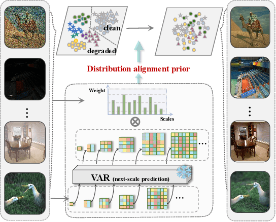 Figure 1 for Varformer: Adapting VAR's Generative Prior for Image Restoration