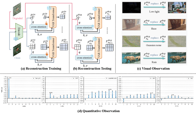 Figure 3 for Varformer: Adapting VAR's Generative Prior for Image Restoration