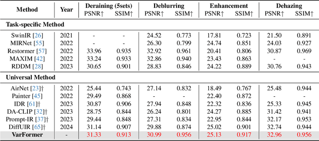 Figure 2 for Varformer: Adapting VAR's Generative Prior for Image Restoration