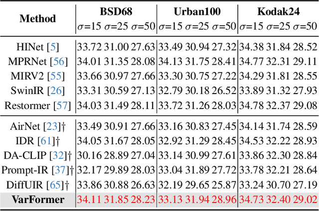 Figure 4 for Varformer: Adapting VAR's Generative Prior for Image Restoration