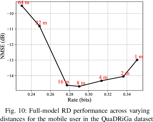 Figure 2 for Dynamic Model Fine-Tuning For Extreme MIMO CSI Compression