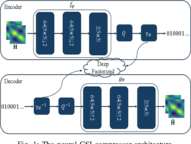 Figure 1 for Dynamic Model Fine-Tuning For Extreme MIMO CSI Compression