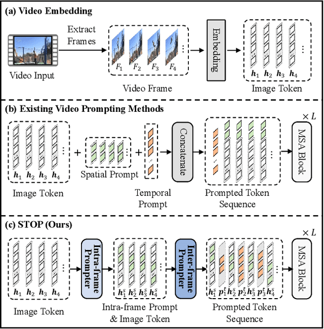 Figure 1 for STOP: Integrated Spatial-Temporal Dynamic Prompting for Video Understanding