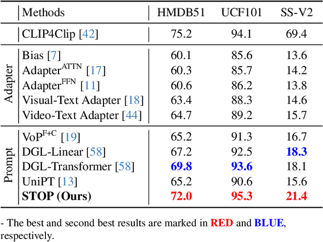 Figure 2 for STOP: Integrated Spatial-Temporal Dynamic Prompting for Video Understanding