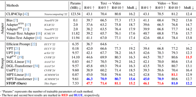Figure 4 for STOP: Integrated Spatial-Temporal Dynamic Prompting for Video Understanding