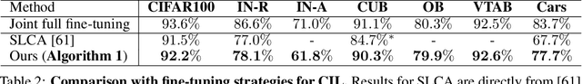 Figure 4 for RanPAC: Random Projections and Pre-trained Models for Continual Learning